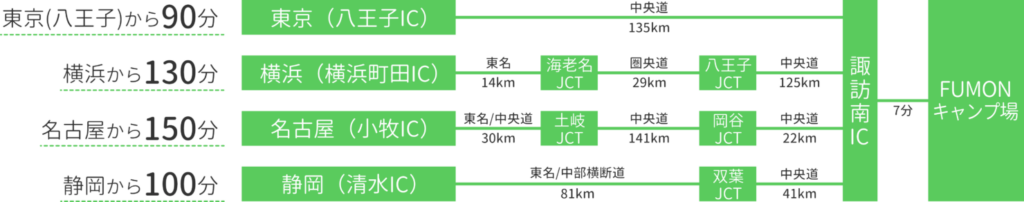 FUMONキャンプ場_アクセスマップ_東京・横浜・名古屋・八王子・静岡